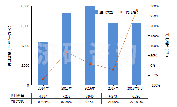 2014-2018年3月中國其他涂鹵化銀無齒孔卷片（寬≤105mm）(HS37023290)進口量及增速統(tǒng)計
